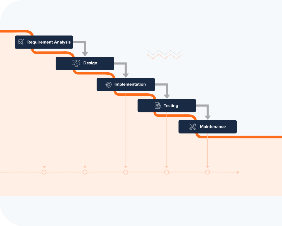 Waterfall Methodology