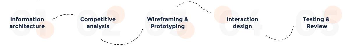UX Design Process